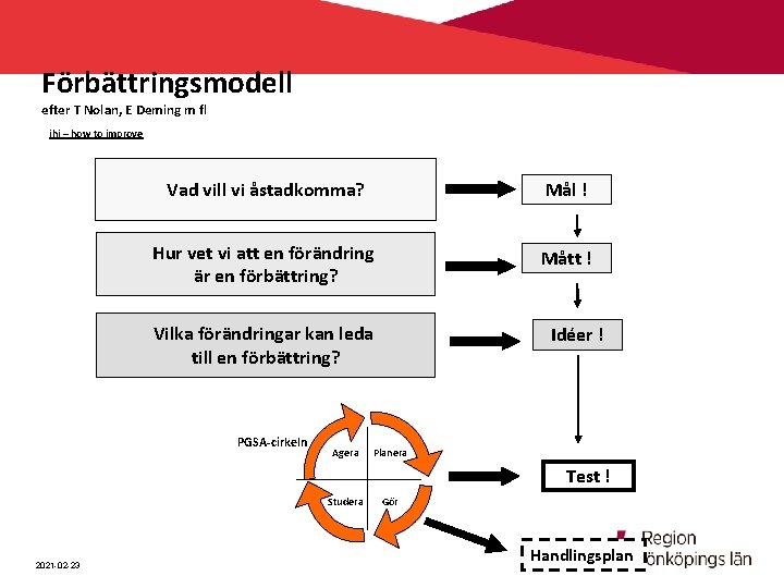 Förbättringsmodell efter T Nolan, E Deming m fl ihi – how to improve Vad