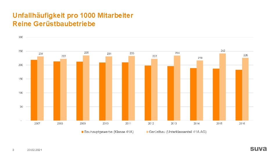 Unfallhäufigkeit pro 1000 Mitarbeiter Reine Gerüstbaubetriebe 3 23. 02. 2021 