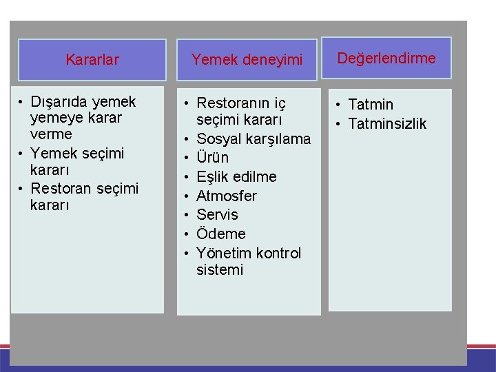 Kararlar • Dışarıda yemek yemeye karar verme • Yemek seçimi kararı • Restoran seçimi