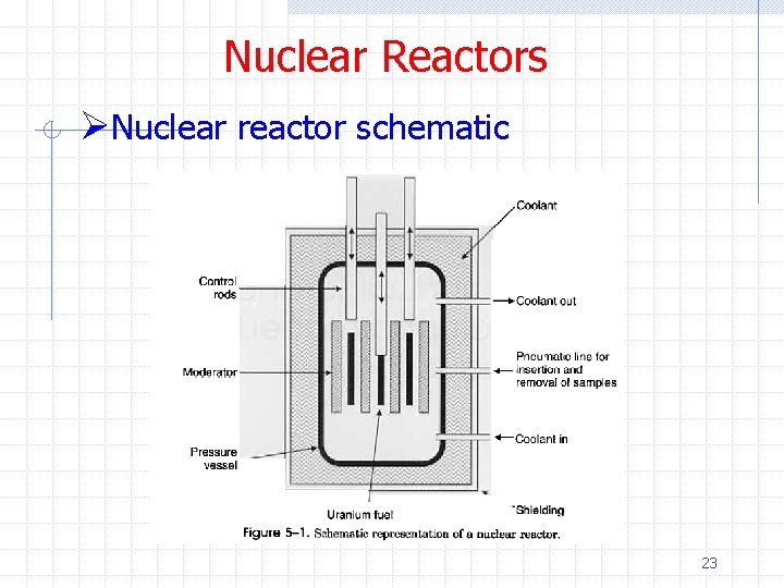 Nuclear Reactors ØNuclear reactor schematic 23 