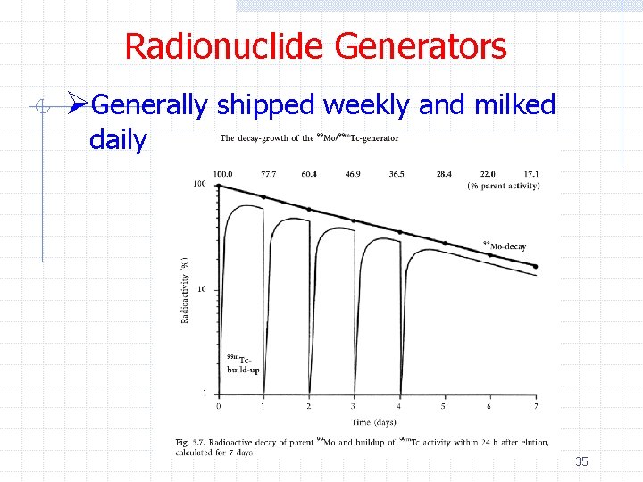 Radionuclide Generators ØGenerally shipped weekly and milked daily 35 