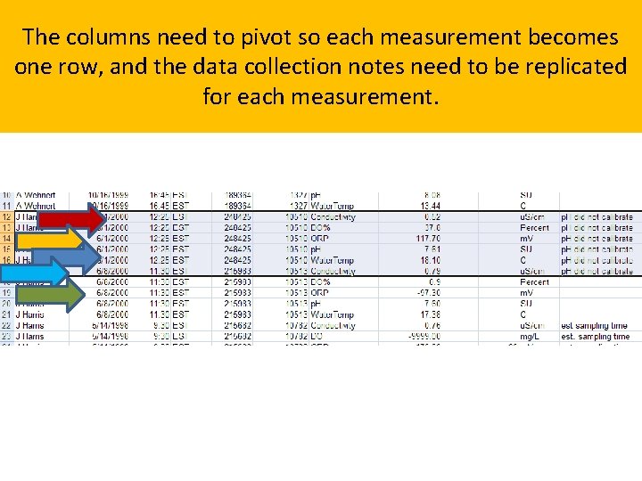 The columns need to pivot so each measurement becomes one row, and the data