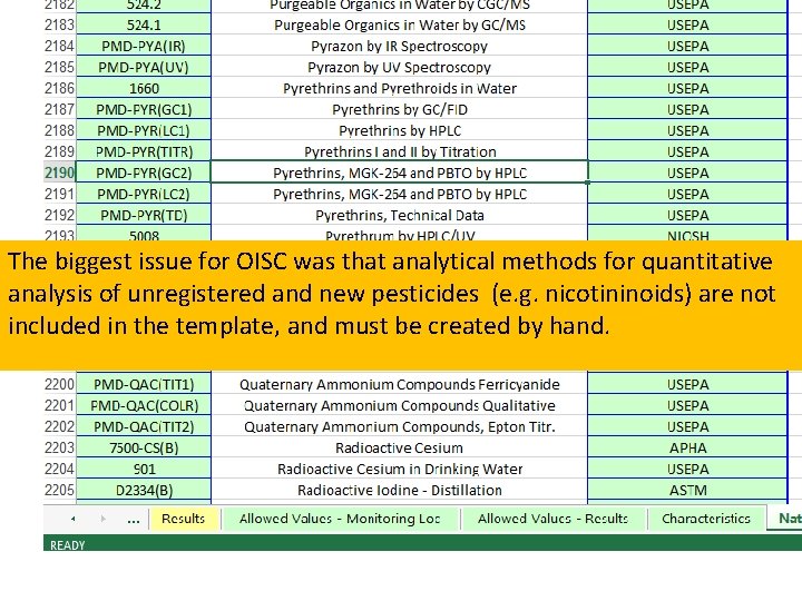 The biggest issue for OISC was that analytical methods for quantitative analysis of unregistered