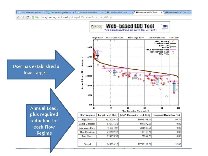 User has established a load target. Annual Load, plus required reduction for each Flow