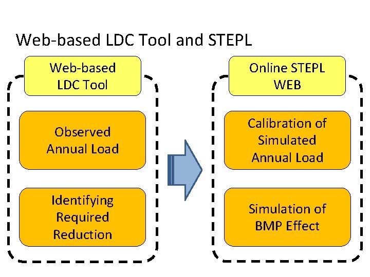 Web-based LDC Tool and STEPL Web-based LDC Tool Online STEPL WEB Observed Annual Load