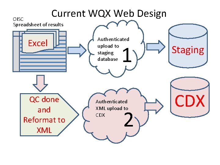 Current WQX Web Design OISC Spreadsheet of results Excel QC done and Reformat to