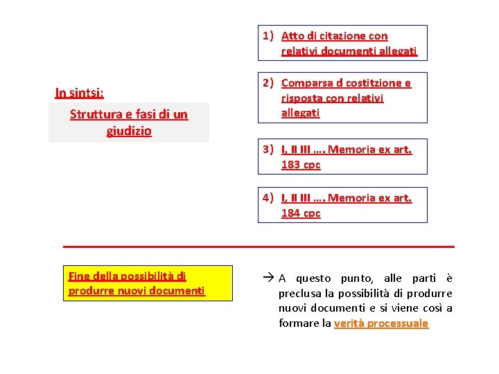 1) Atto di citazione con relativi documenti allegati In sintsi: Struttura e fasi di