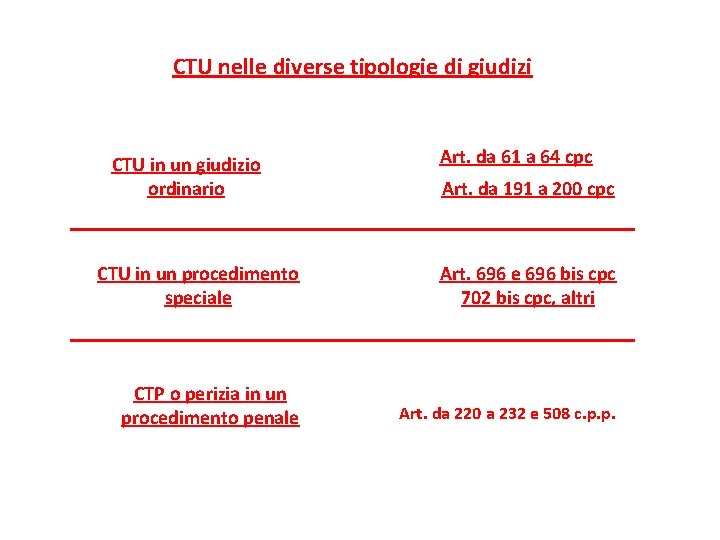 CTU nelle diverse tipologie di giudizi CTU in un giudizio ordinario Art. da 61