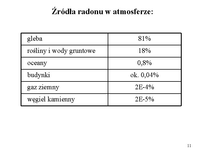 Źródła radonu w atmosferze: gleba 81% rośliny i wody gruntowe 18% oceany 0, 8%