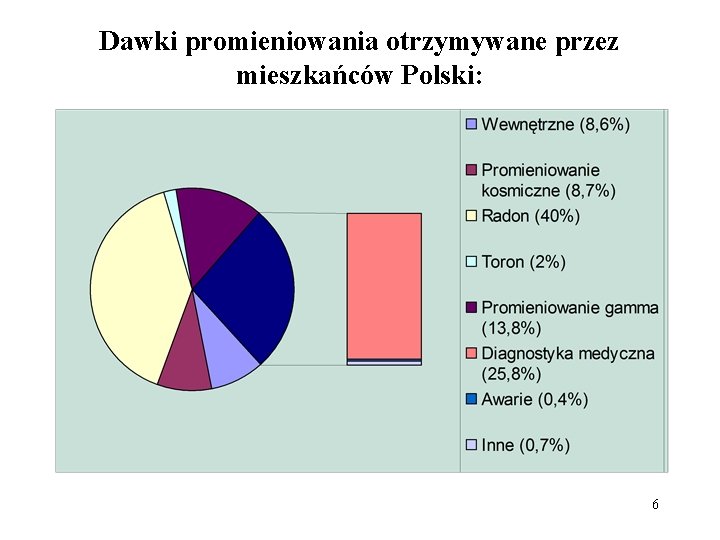 Dawki promieniowania otrzymywane przez mieszkańców Polski: 6 