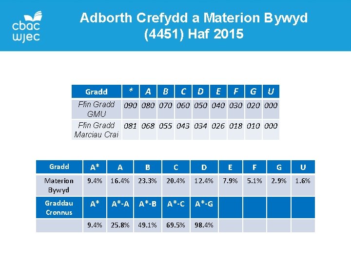 Adborth Crefydd a Materion Bywyd (4451) Haf 2015 * Gradd A B C D