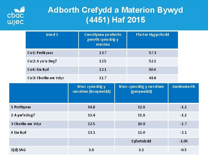 Adborth Crefydd a Materion Bywyd (4451) Haf 2015 Uned 1 Cwestiynau yn nhrefn gwerth