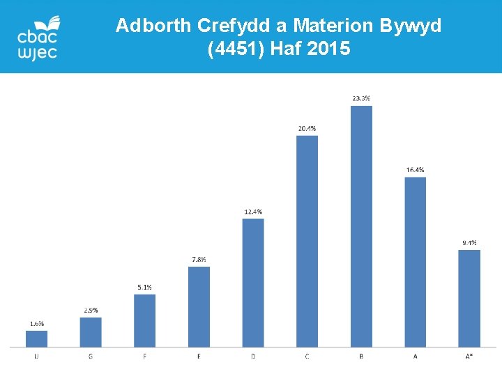 Adborth Crefydd a Materion Bywyd (4451) Haf 2015 