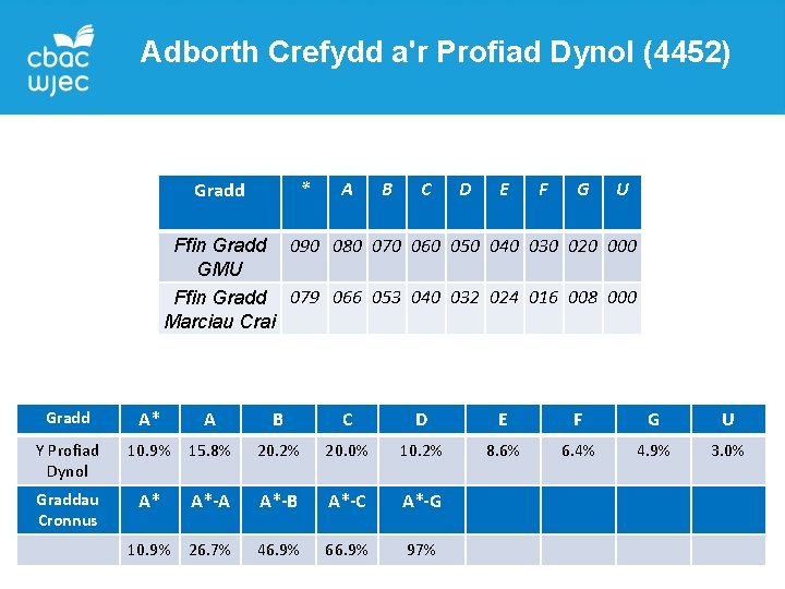 Adborth Crefydd a'r Profiad Dynol (4452) * Gradd A B C D E F