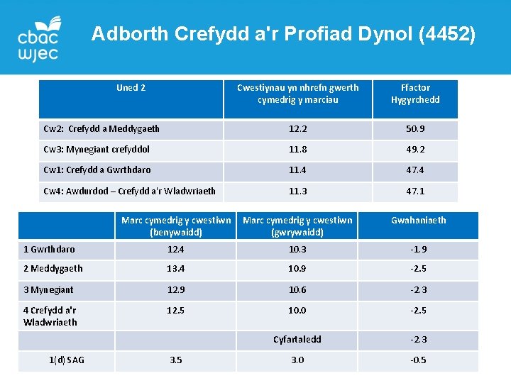 Adborth Crefydd a'r Profiad Dynol (4452) Uned 2 Cwestiynau yn nhrefn gwerth cymedrig y