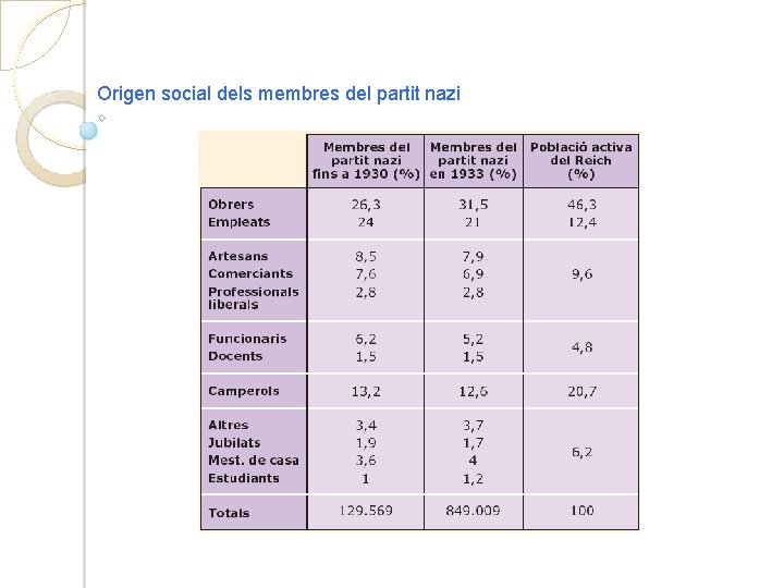 Origen social dels membres del partit nazi 