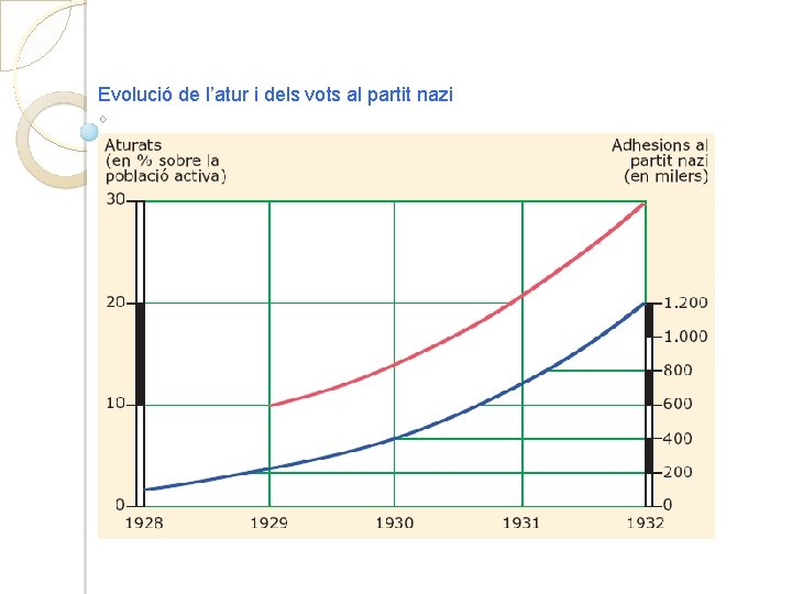 Evolució de l’atur i dels vots al partit nazi 