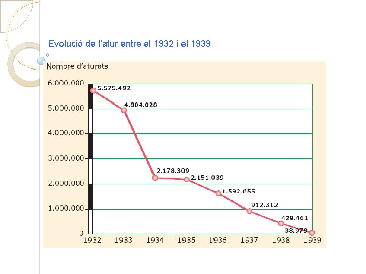 Evolució de l’atur entre el 1932 i el 1939 