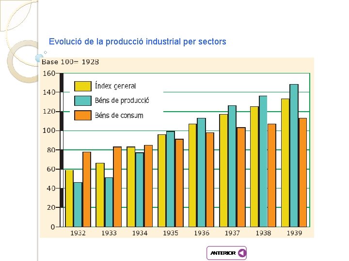 Evolució de la producció industrial per sectors 