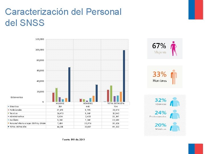 Caracterización del Personal del SNSS 120, 000 100, 000 80, 000 60, 000 40,