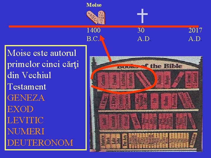 Moise 1400 B. C. . Moise este autorul primelor cinci cărţi din Vechiul Testament