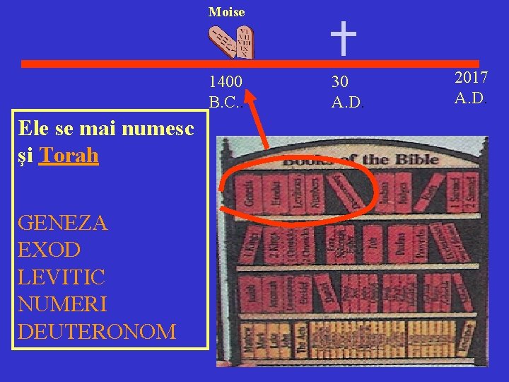 Moise 1400 B. C. . Ele se mai numesc şi Torah GENEZA EXOD LEVITIC