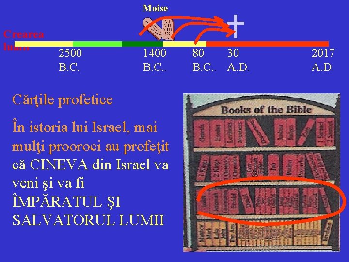 Moise Crearea lumii 2500 B. C. 1400 B. C. . Cărţile profetice În istoria