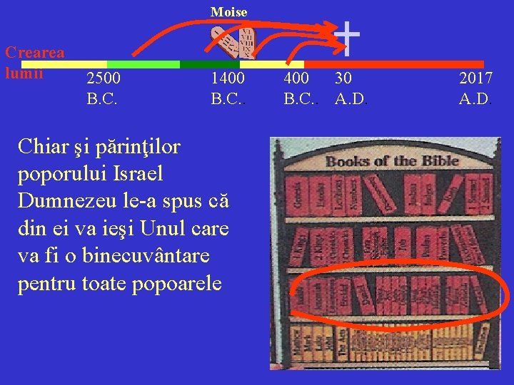Moise Crearea lumii 2500 B. C. 1400 B. C. . Chiar şi părinţilor poporului