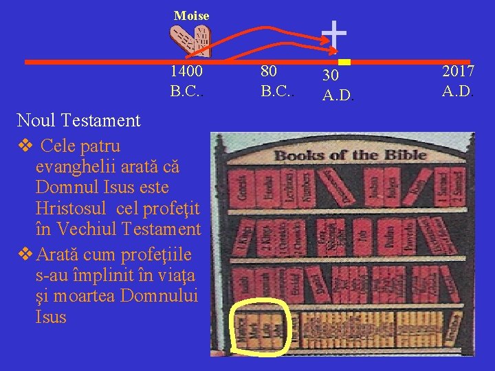 Moise 1400 B. C. . Noul Testament v Cele patru evanghelii arată că Domnul