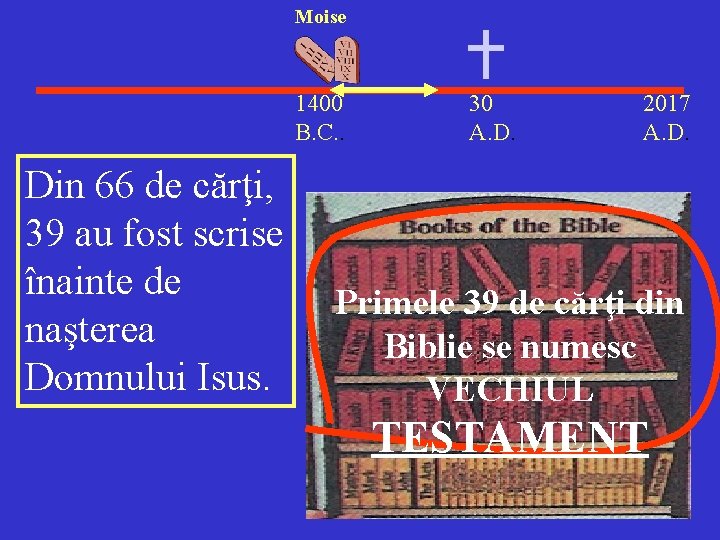 Moise 1400 B. C. . Din 66 de cărţi, 39 au fost scrise înainte