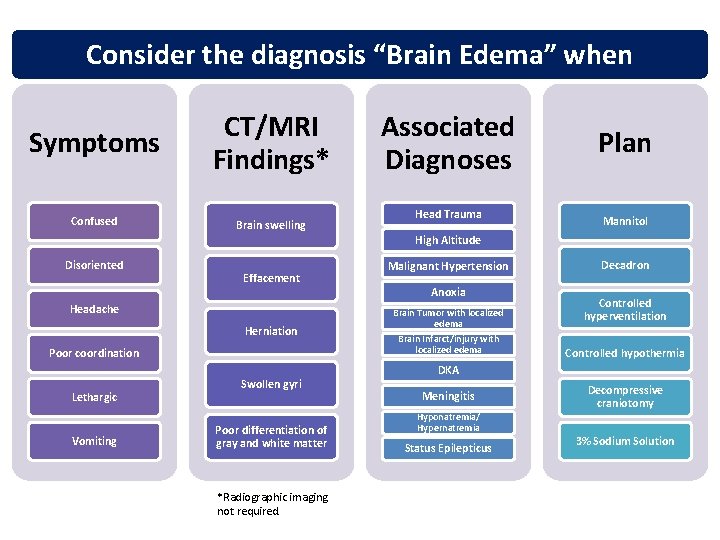Consider the diagnosis “Brain Edema” when Symptoms CT/MRI Findings* Confused Brain swelling Disoriented Effacement