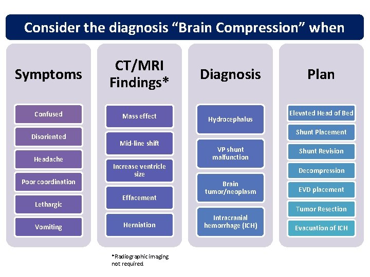 Consider the diagnosis “Brain Compression” when Symptoms CT/MRI Findings* Diagnosis Confused Mass effect Hydrocephalus