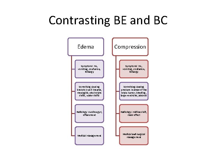 Contrasting BE and BC Edema Compression Symptoms: HA, vomiting, confusion, lethargy Something causing brain