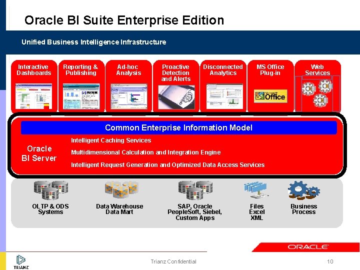 Oracle BI Suite Enterprise Edition Unified Business Intelligence Infrastructure Interactive Dashboards Reporting & Publishing