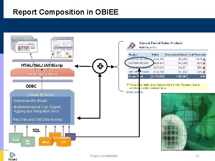 Report Composition in OBIEE HTML/XML/JAVAScrip t Web Server Web Presentation Server ODBC Oracle BI