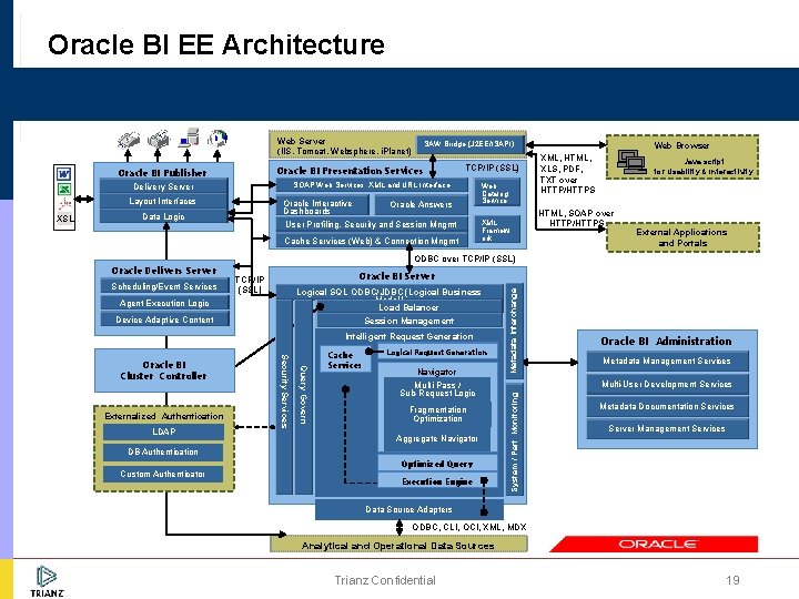 Oracle BI EE Architecture Web Server (IIS, Tomcat, Websphere, i. Planet) Oracle BI Presentation