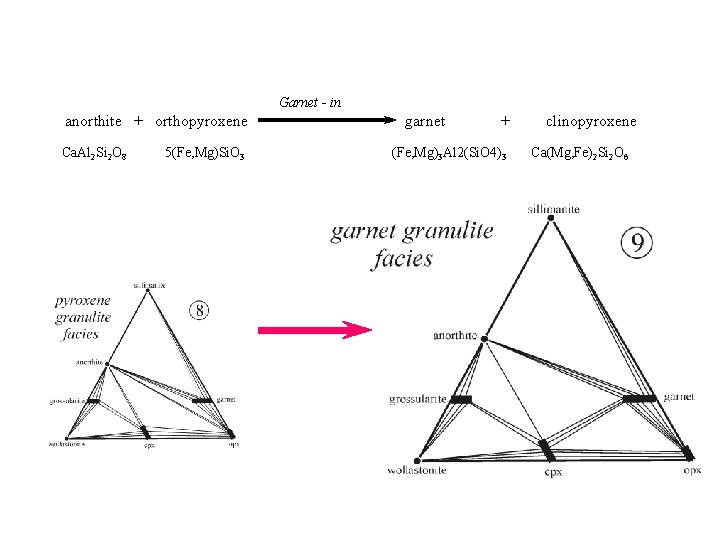 Garnet - in anorthite + orthopyroxene Ca. Al 2 Si 2 O 8 5(Fe,