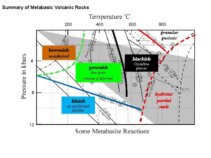 Summary of Metabasic Volcanic Rocks granular gneissic brownish weathered blackish greenish Crystalline gneissic fine-grain