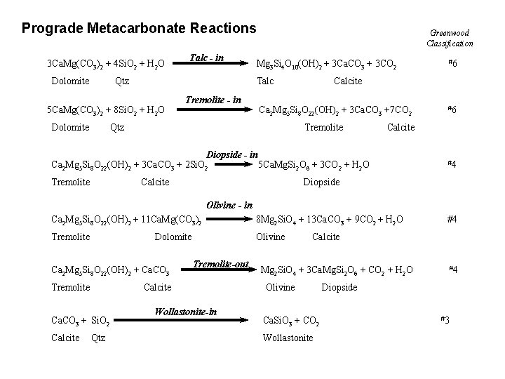 Prograde Metacarbonate Reactions 3 Ca. Mg(CO 3)2 + 4 Si. O 2 + H