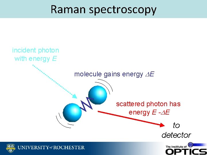 Raman spectroscopy incident photon with energy E molecule gains energy DE scattered photon has