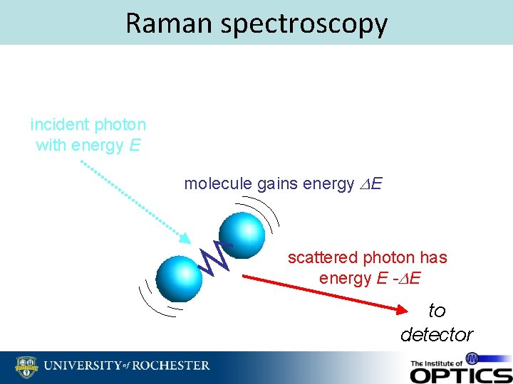 Raman spectroscopy incident photon with energy E molecule gains energy DE scattered photon has