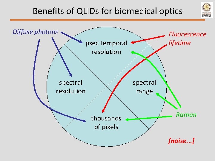 Benefits of QLIDs for biomedical optics Diffuse photons Fluorescence lifetime psec temporal resolution spectral