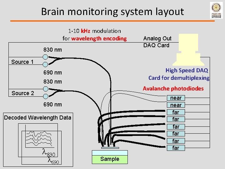 Brain monitoring system layout 1 -10 k. Hz modulation for wavelength encoding 830 nm