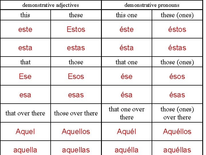 demonstrative adjectives demonstrative pronouns this these this one these (ones) este Estos éste éstos