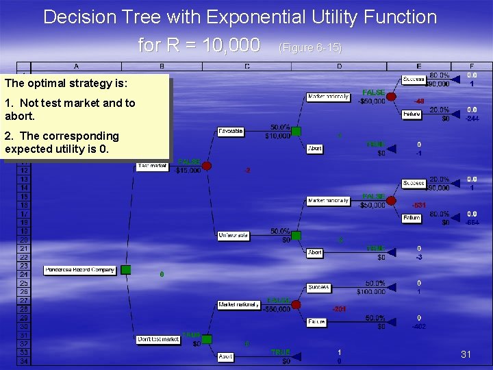 Decision Tree with Exponential Utility Function for R = 10, 000 (Figure 6 -15)