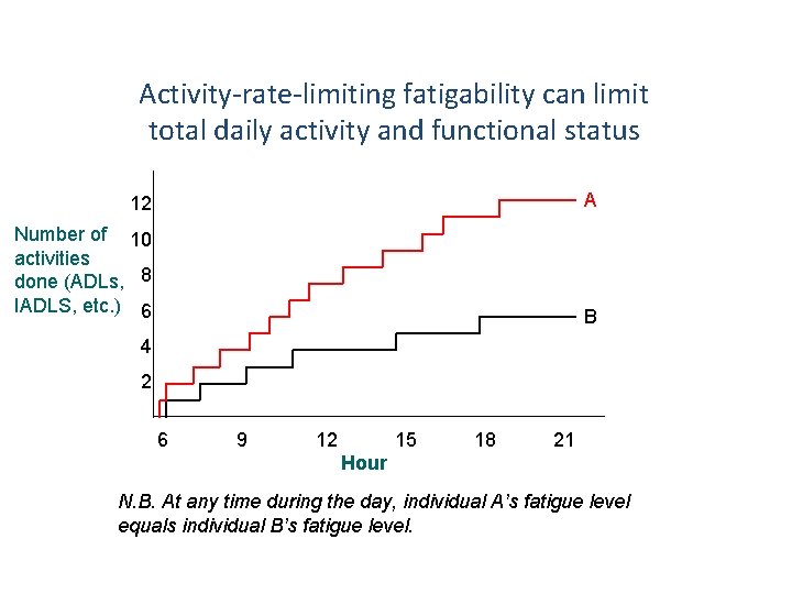 Activity-rate-limiting fatigability can limit total daily activity and functional status 12 A Number of