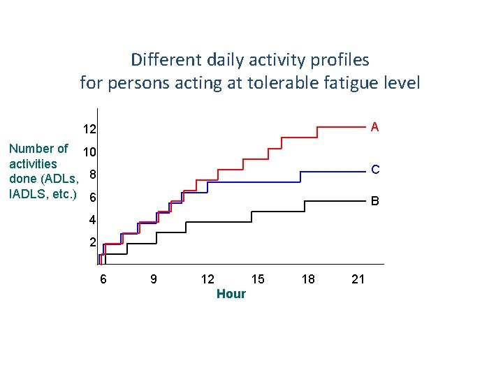 Different daily activity profiles for persons acting at tolerable fatigue level 12 A Number