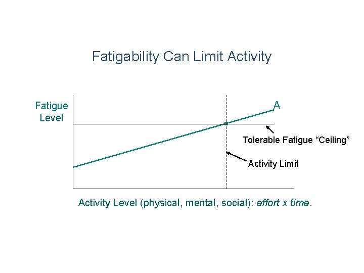 Fatigability Can Limit Activity Fatigue Level . A Tolerable Fatigue “Ceiling” Activity Limit Activity