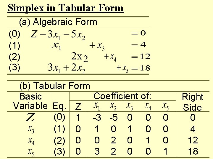 Simplex in Tabular Form (a) Algebraic Form (0) (1) (2) (3) (b) Tabular Form