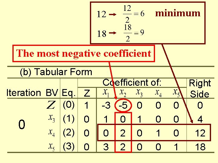 12 minimum 18 The most negative coefficient (b) Tabular Form Iteration BV Eq. Z